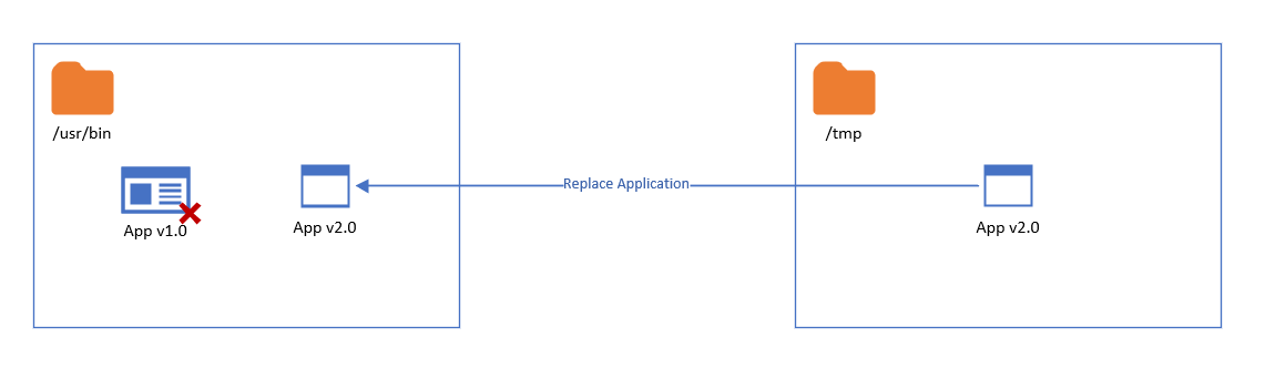 A figure showing that the latest application is launched from the known temporary location and copies itself over the original application, replacing it.