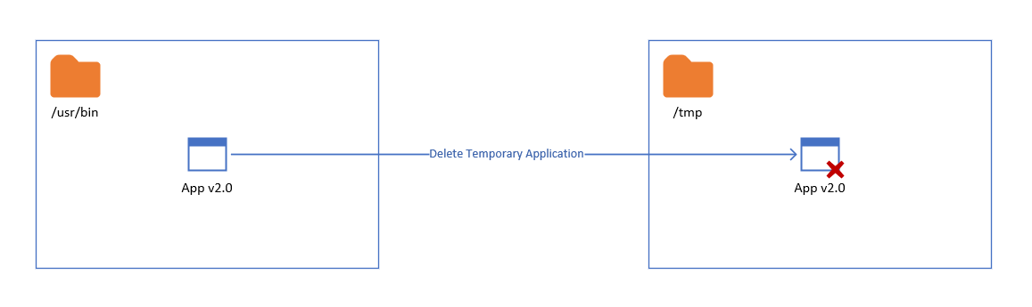 A figure showing how the updated original application now launches to cleanup the temporary update file(s).